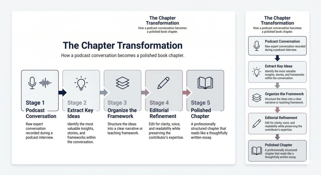 The Chapter Transformation